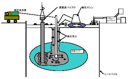 高周波バイブロ＋ジェット水洗浄工法(HVJ工法)