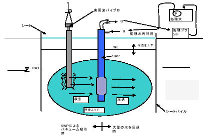 高周波バイブロ＋スイング洗浄工法(HVSW工法)
